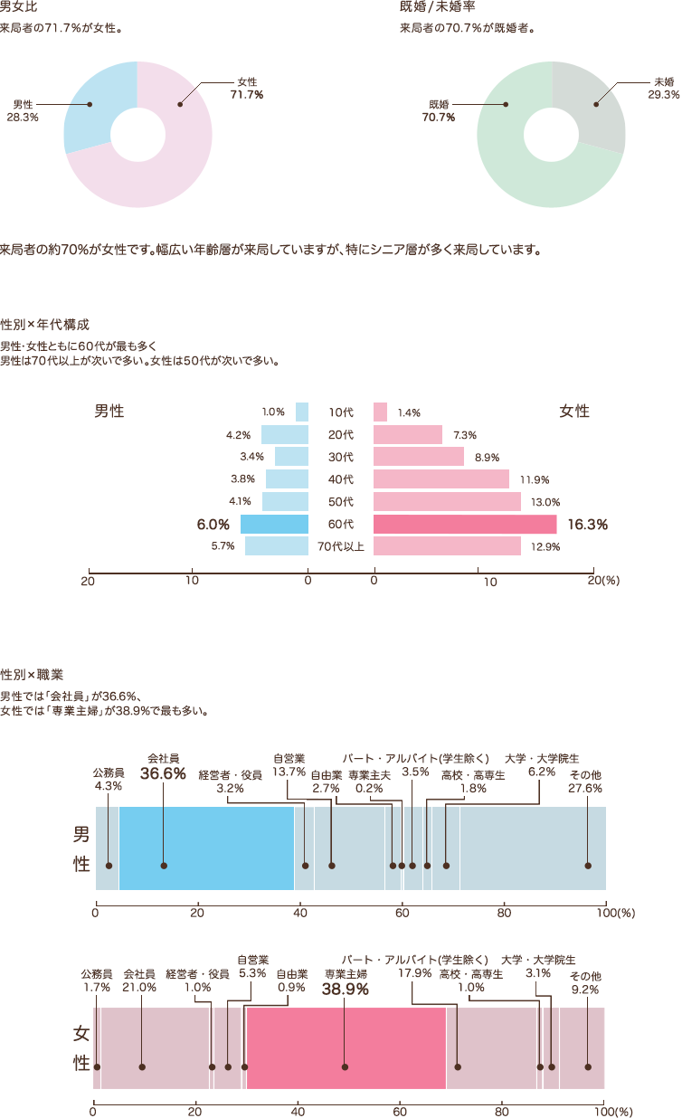 郵便局利用者の特性 グラフ