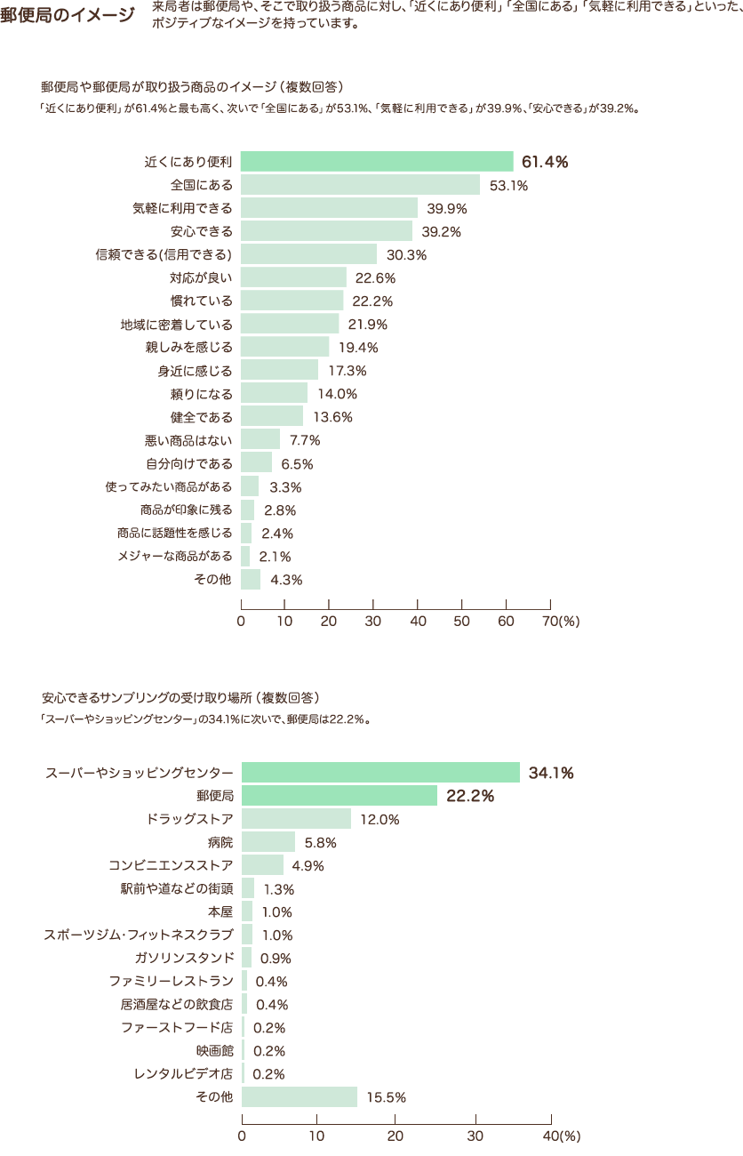 郵便局利用者のイメージ